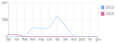 Wykres roczny blog rowerowy sikor.bikestats.pl